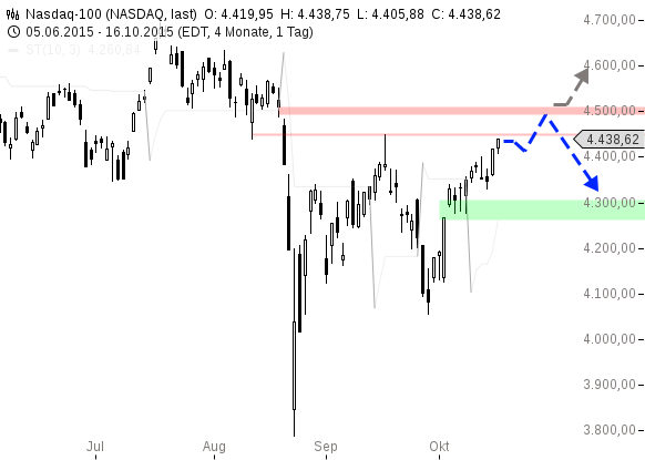 chart-19102015-1510-Nasdaq