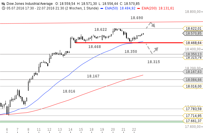chart-25072016-1522-Dow Jones Industrial Average