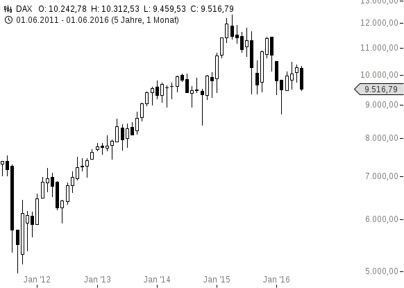 chart-16062016-1044-DAX
