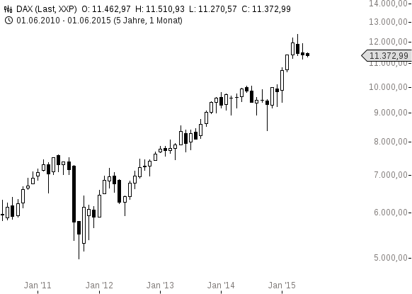 chart-03062015-0958-DAX