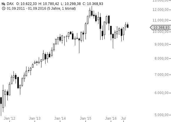 chart-12092016-1019-dax