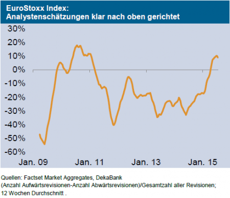EuroStoxx Index: Analystensch&auml;tzungen klar nach oben gerichtet