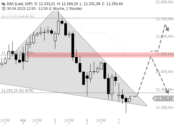 chart-07052015-1226-DAX