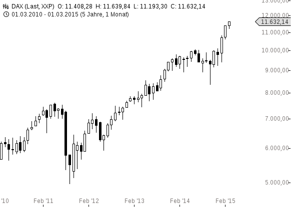 chart-11032015-1027-DAX