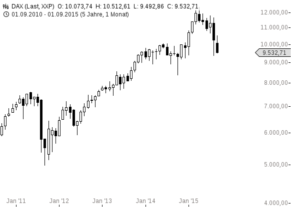 chart-24092015-1157-DAX