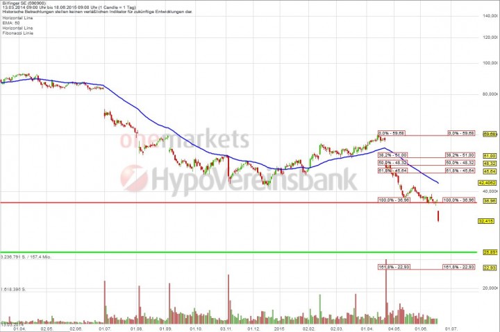 20150618_Bilfinger_SHORT