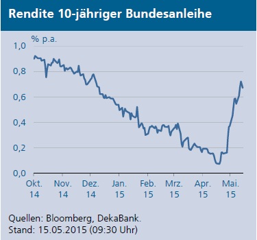Rendite der 10-j&auml;hrigen Bundesanleihe
