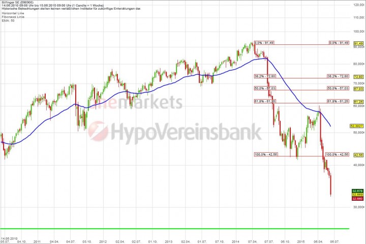 20150618_Bilfinger_long