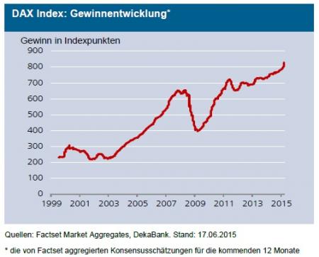 DAX Index: Gewinnentwicklung
