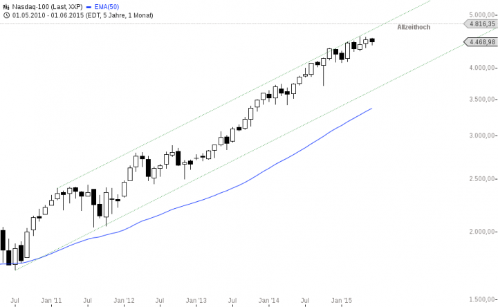 chart-18062015-1531-Nasdaq