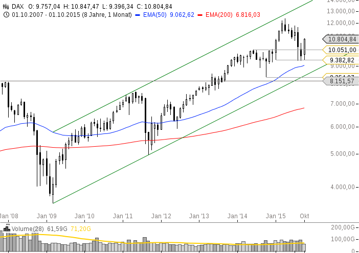 chart-26102015-1016-DAX