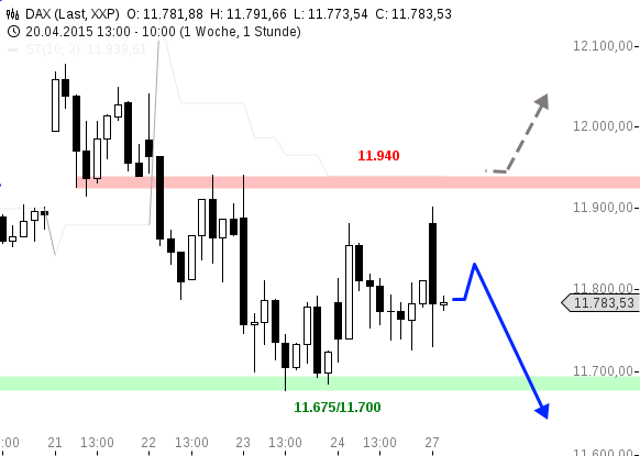 chart-27042015-1017-DAX