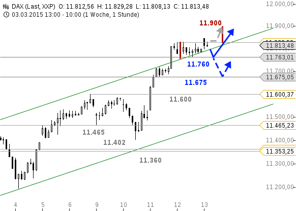 chart-13032015-1107-DAX