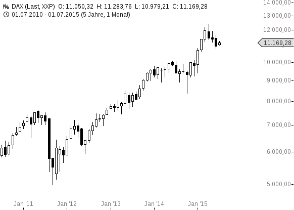 chart-02072015-1110-DAX