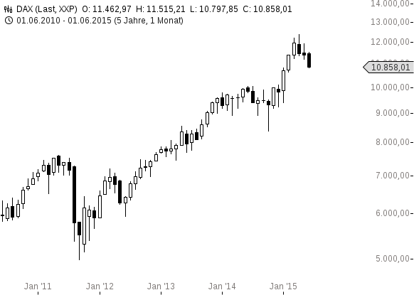 chart-18062015-1159-DAX
