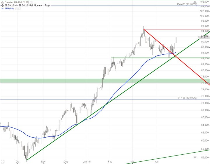 20150428_Daimler_short