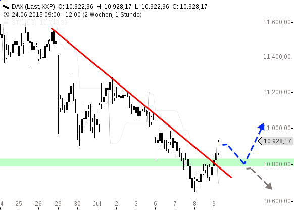 chart-09072015-1214-DAX