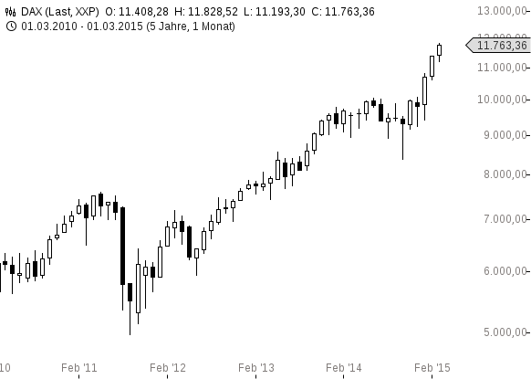 chart-12032015-1049-DAX(1)