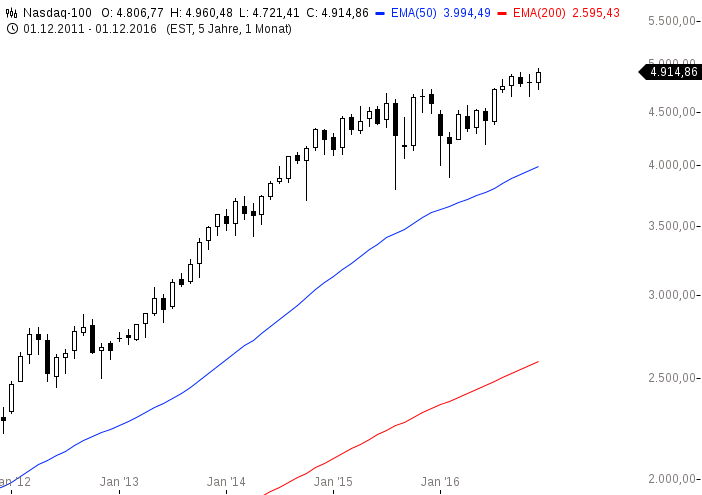 chart-19122016-1531-nasdaq1