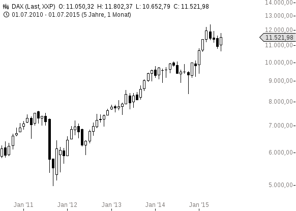 chart-23072015-1053-DAX