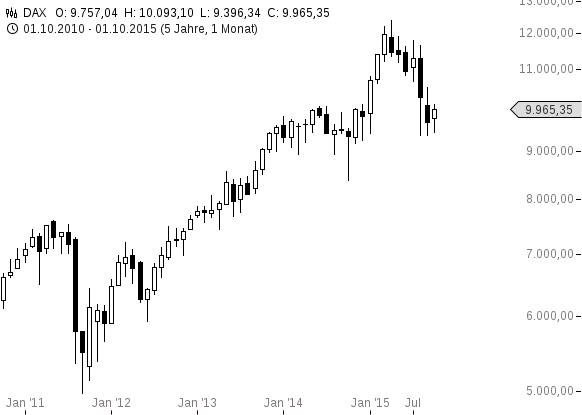 chart-08102015-1152-DAX