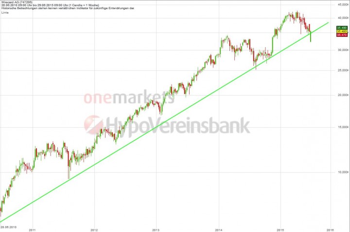 20150702_Wirecard_long