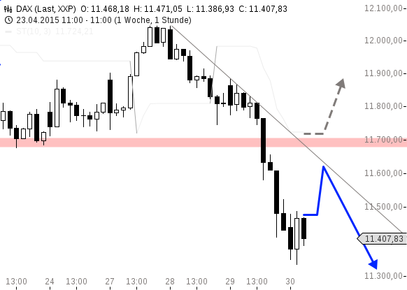 chart-30042015-1157-DAX