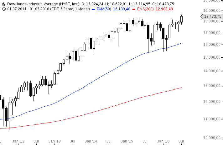 chart-27072016-1539-Dow Jones Industrial Average