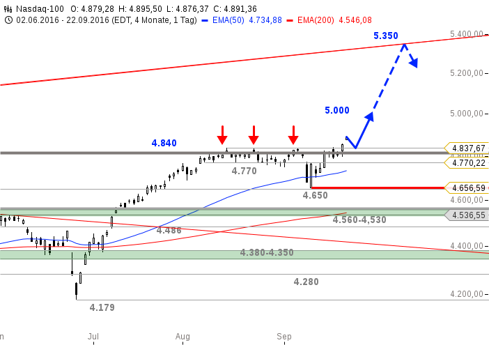 chart-23092016-1535-nasdaq