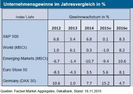 Unternehmensgewinne im Jahresvergleich