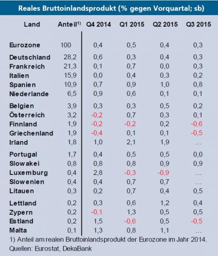 Bruttoinlandsprodukt Euroland