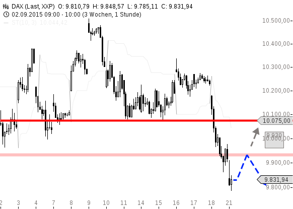 chart-21092015-1047-DAX