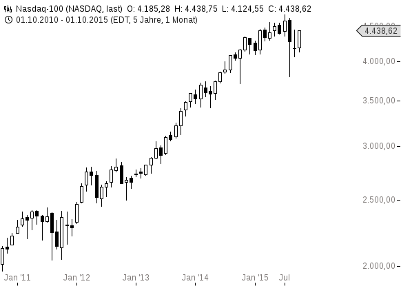 chart-19102015-1507-Nasdaq